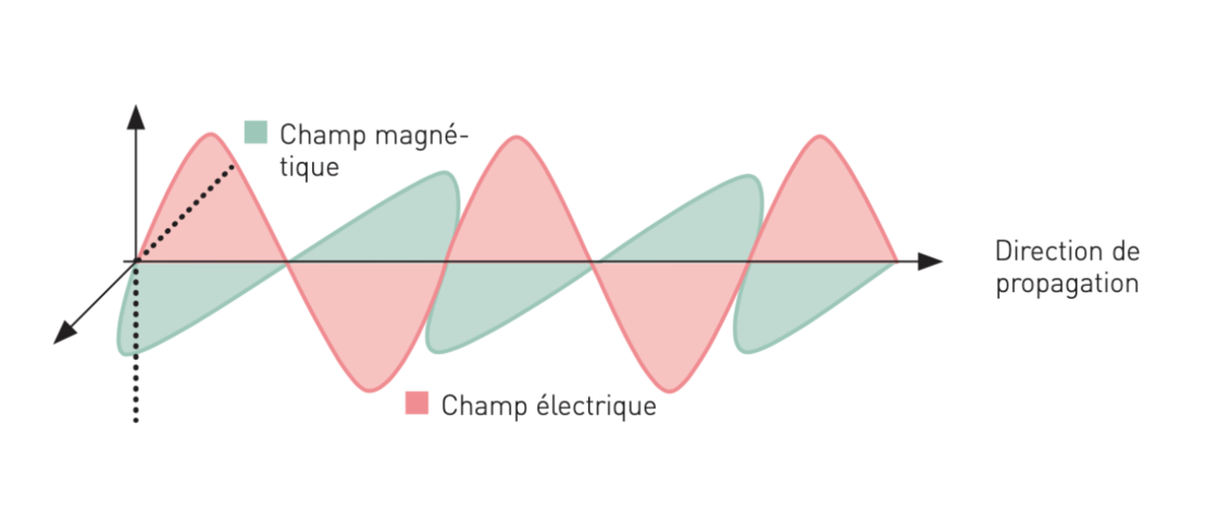 Darstellung einer elektromagnetischen Welle