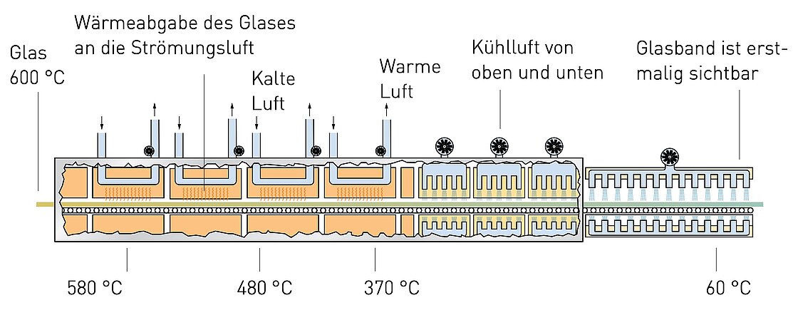 Kühlzone 1