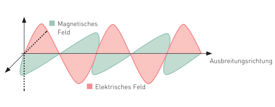 Darstellung elektromagnetische Welle