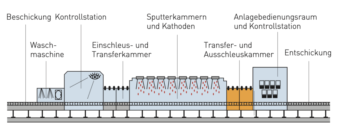 Schema einer Hochvakuum-Magnetronanlage