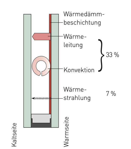 Wärmetransport 2