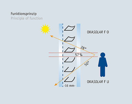 OKASOLAR F – double glazing build-up – Typs F O and F U combined - Transparency