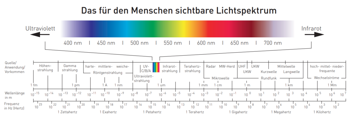 Das elektromagnetische Spektrum