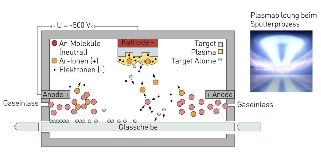 Prinzip der Kathodenzerstäubung (Sputtern)