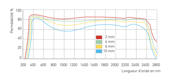 Permeabilite spectrale