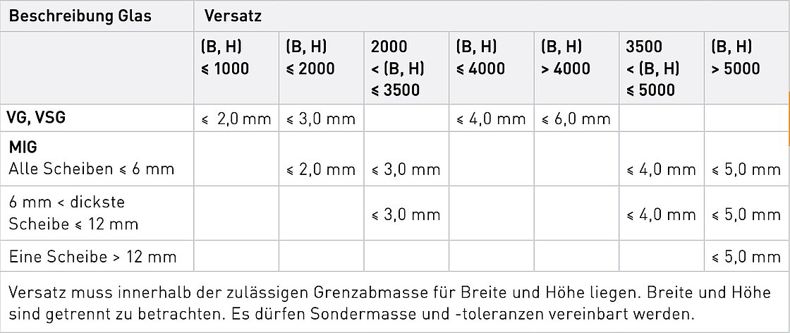 Zulässiger Versatz Tabelle