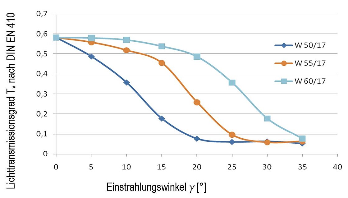 OKASOLAR W - Winkelselektive Lichttransmission der unterschiedlichen OKASOLAR W-Typen im 2-Scheiben-Aufbau mit Wärmeschutzschicht