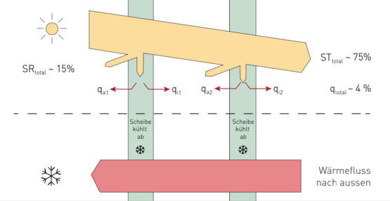 Spektrale Durchlässigkeit von Floatglas 2