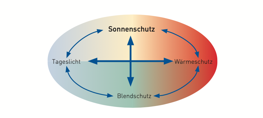 Sommerlicher Wärmeschutz 3