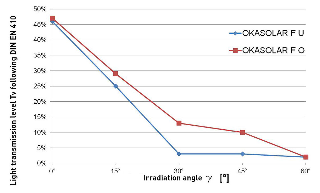 OKASOLAR F - Angle selective light transmission of the different OKASOLAR F-typs in 2-pane-build-up with solar control coating