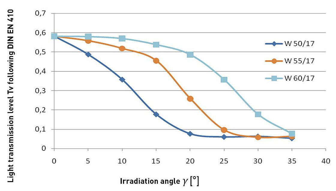 OKASOLAR W - Angle selective light transmission of the different OKASOLAR W typs in 2-pane-build-up with solar control coating