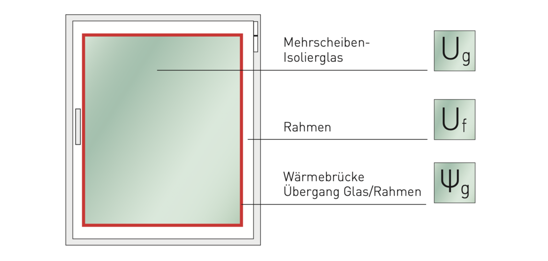 Wärmedurchgangskoeffizient Uw 2