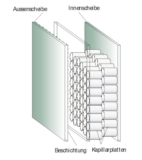 KAPILUX W - 3-Scheiben-Aufbau