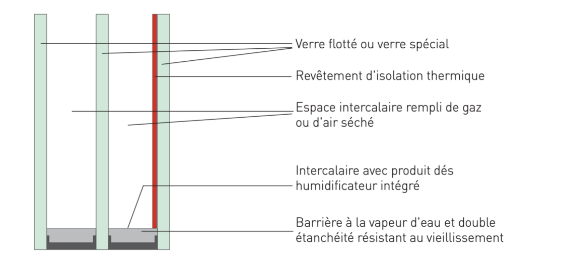 Structure du verre isolant