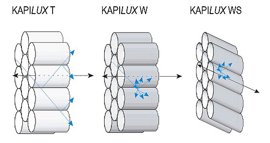 KAPILUX Kapillarsystem - Lichtstreuung