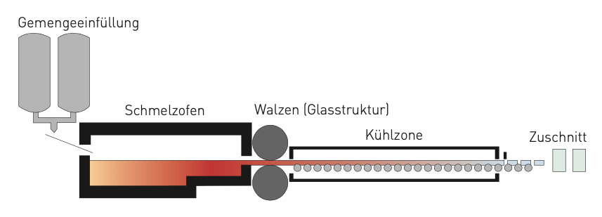 Ornament- und Gussglas 1