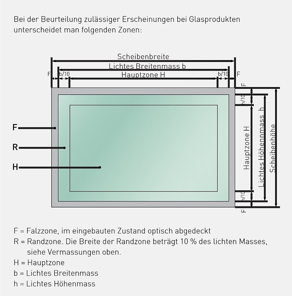 Beurteilungszonen