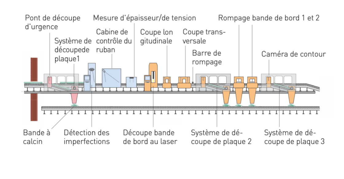 Découpe