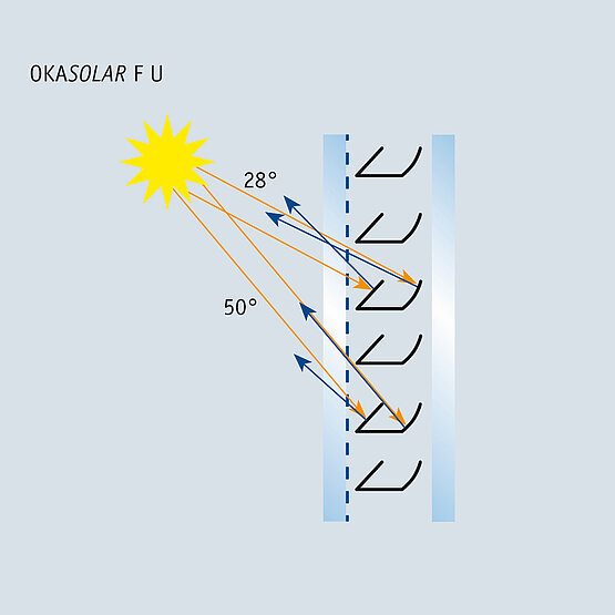 OKASOLAR F U – double glazing build-up – principle of function