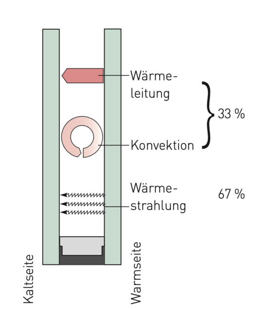 Wärmetransport 1