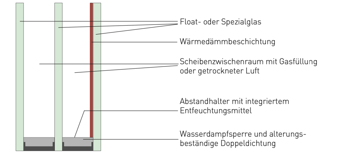 Aufbau von Isolierglas 1