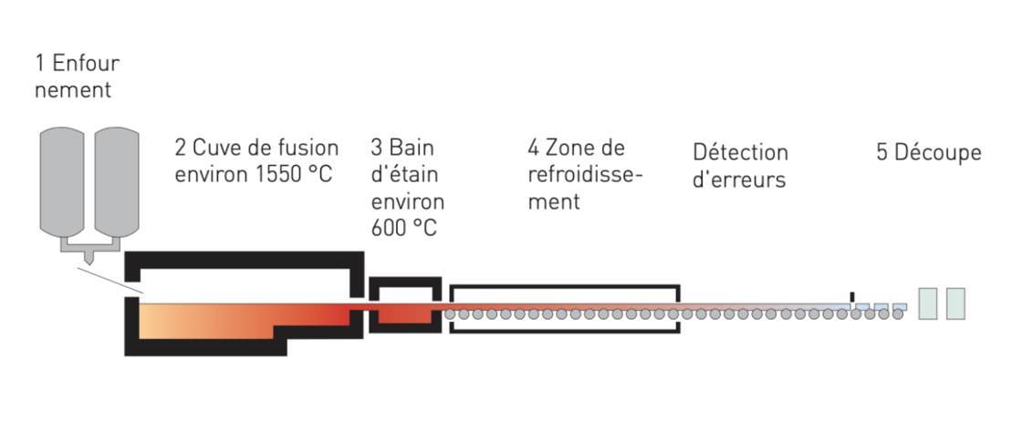 Schema zur Herstellung von Floatglas