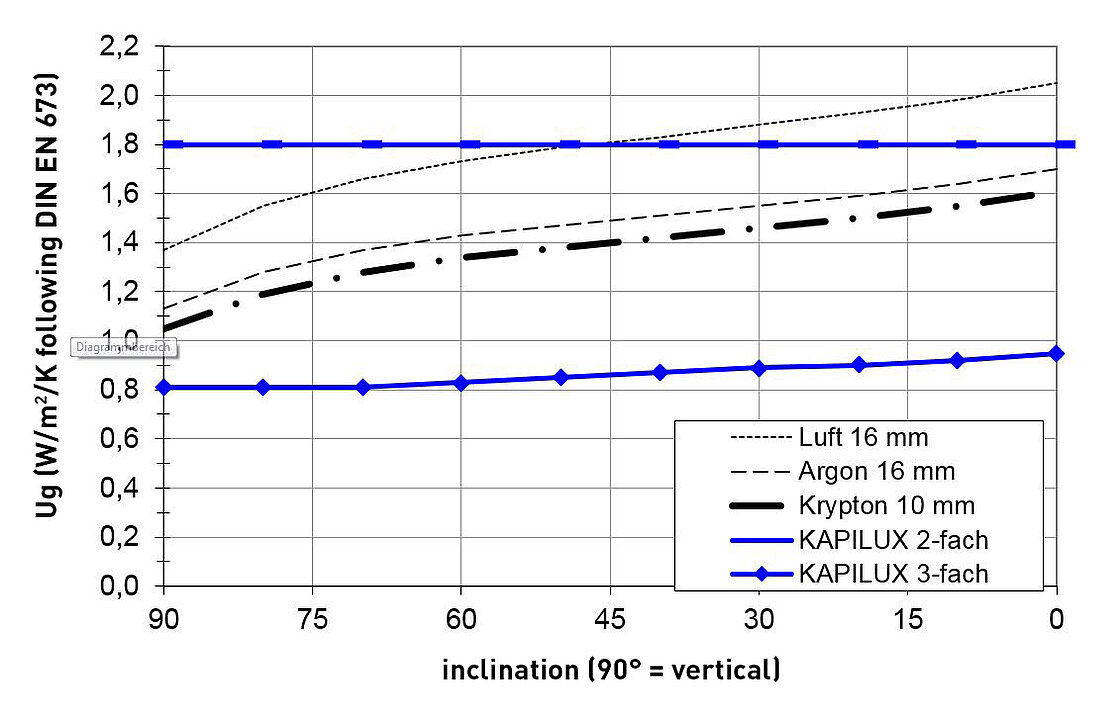 KAPILUX W - Comparison of the Ug-values depending on the position of installation