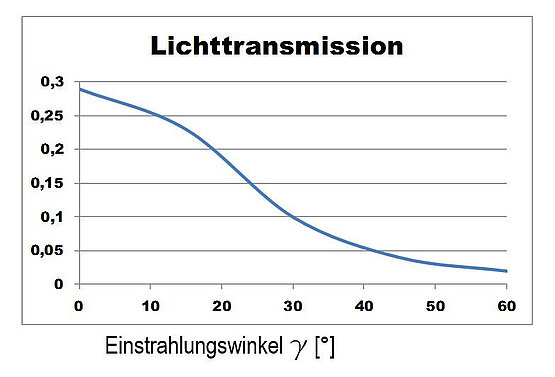 OKAWOOD Holzraster Lichttransmission nach DIN EN 410 im 2-Scheiben-Aufbau mit Wärmeschutzschicht