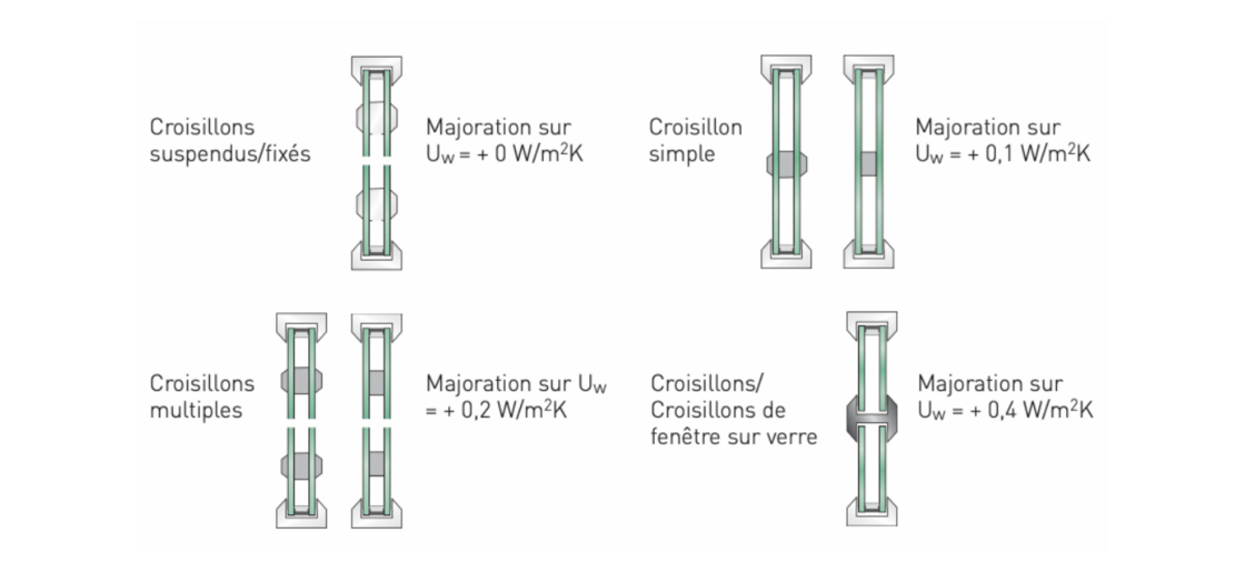 Traitement thermique des fenêtres à croisillons