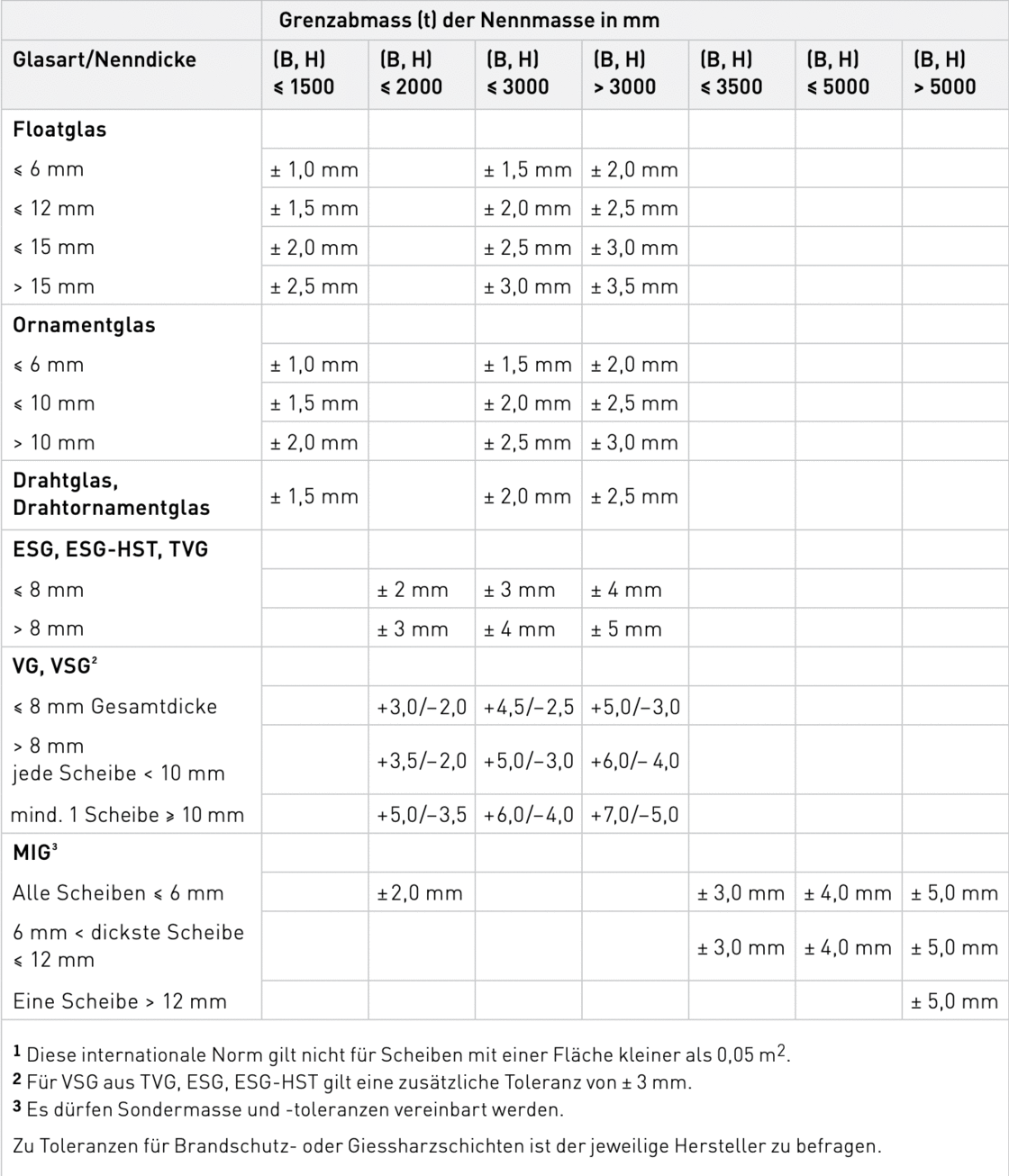 Grenzabmasstoleranzen Tabelle