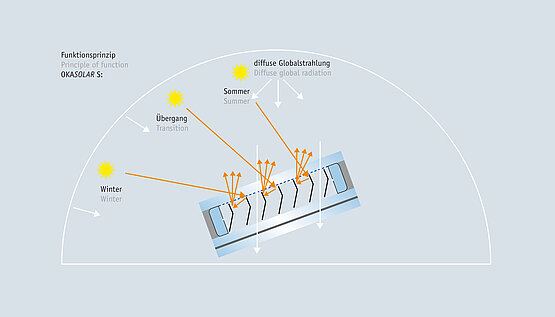 OKASOLAR S – double glazing build-up – principle of function