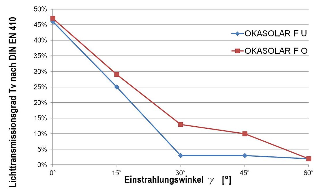 OKASOLAR F - Winkelselektive Lichttransmission der unterschiedlichen OKASOLAR F-Typen im 2-Scheiben-Aufbau mit Wärmschutzschicht