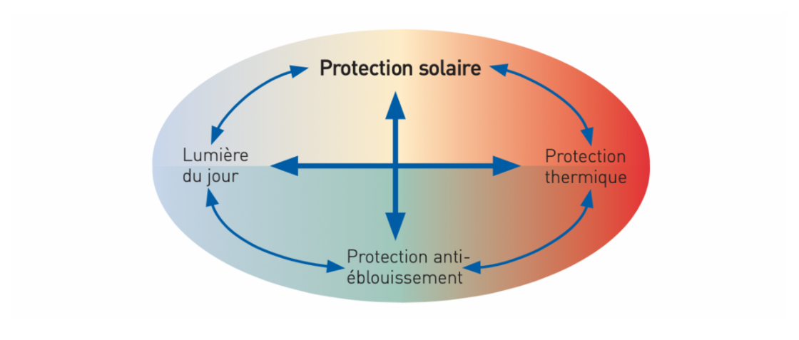 Protection solaire