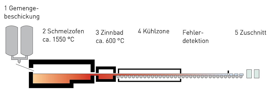 Schema Floatglasprozess