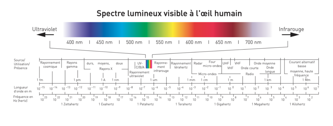Sichtbares Lichtspektrum
