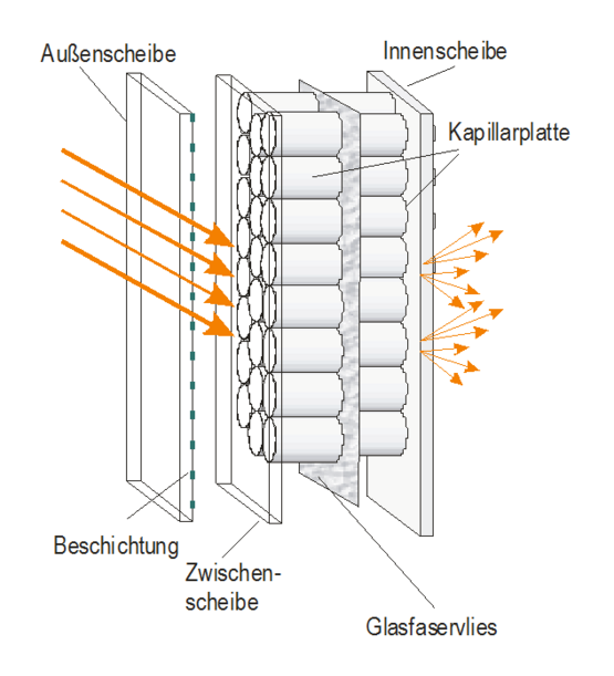 OKALUX EVO - Aufbau und Funktionsprinzip