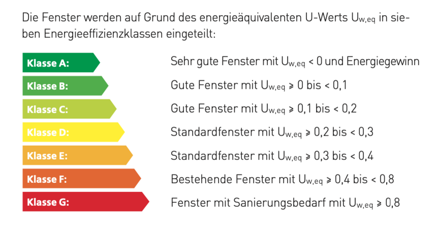 Einteilung in Effizienzklassen