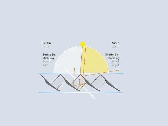 Principles of Function OKASOLAR 3D (northern hemisphere)