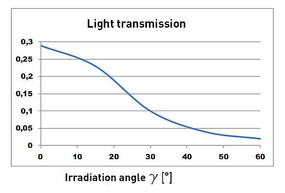 OKAWOOD Timber Grid Light Transmission acc. to DIN EN 410 in 2-pane-build-up with heat insulation layer