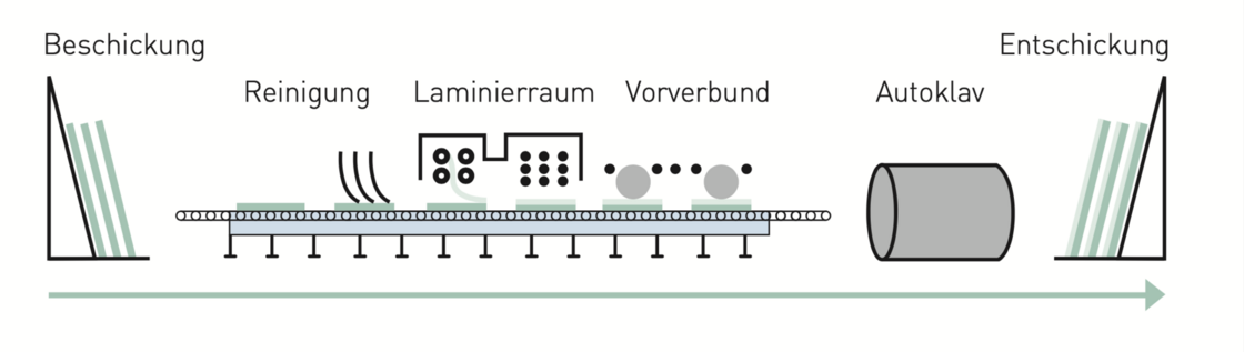 Herstellung von VSG