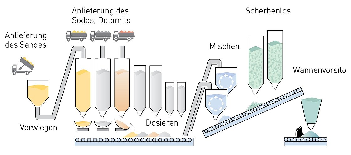 Gemengebeschickung