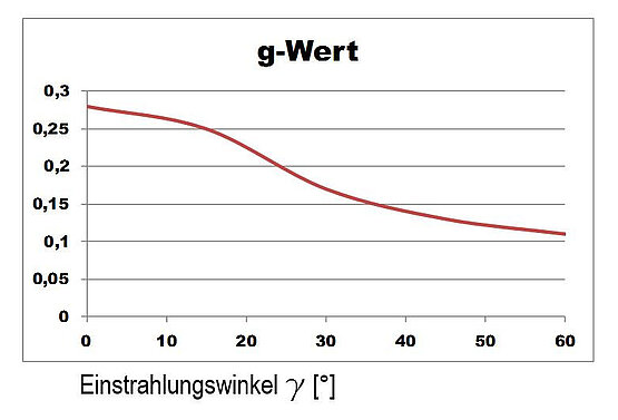 OKAWOOD Holzraster g-Wert nach DIN EN 410 im 2-Scheiben-Aufbau mit Wärmeschutzschicht