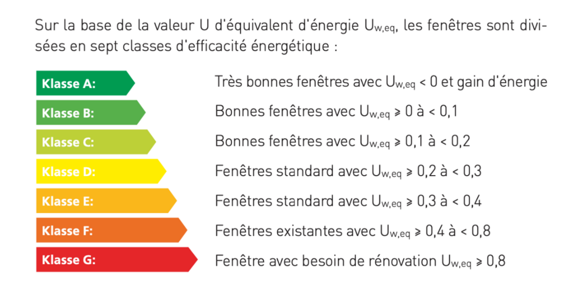 Répartition en classes d'efficacité