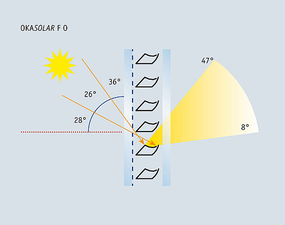 OKASOLAR F O – 2-Scheiben-Aufbau – Funktionsprinzip