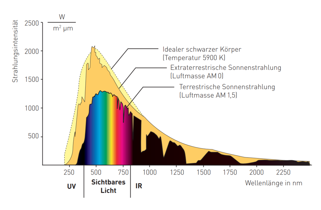 Sonnenspektrum und elektromagnetische Strahlung