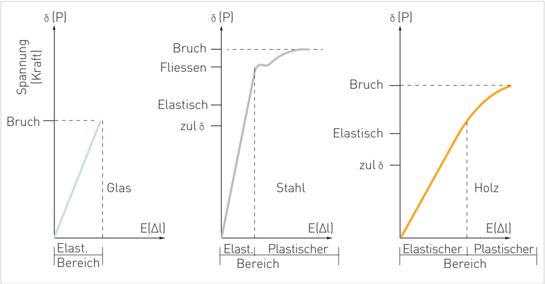 Zug- und Druckfestigkeit