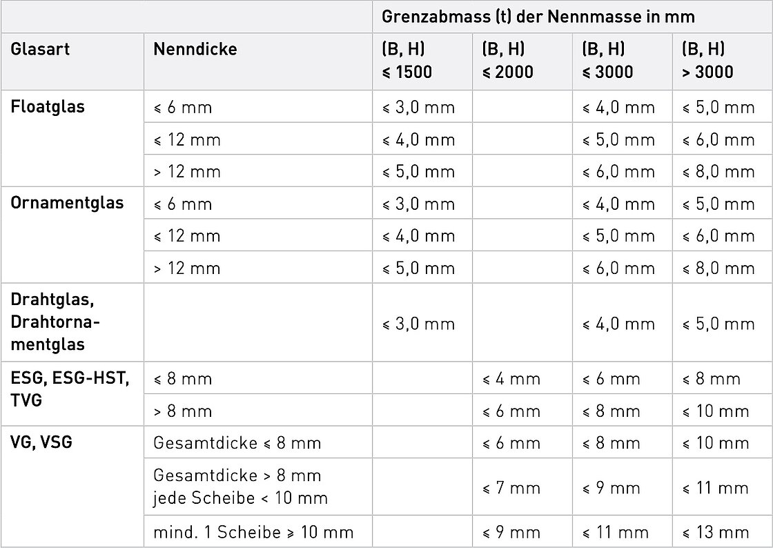 Diagonaldifferenzen-Tabelle