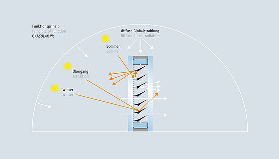 OKASOLAR W – 2-Scheiben-Aufbau – Funktionsprinzip