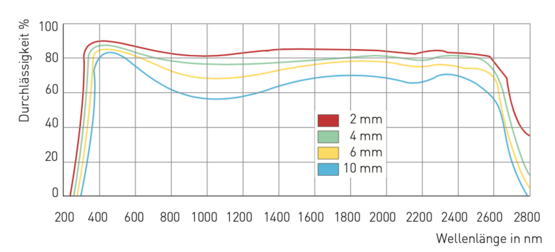 Spektrale Durchlässigkeit von Floatglas 1