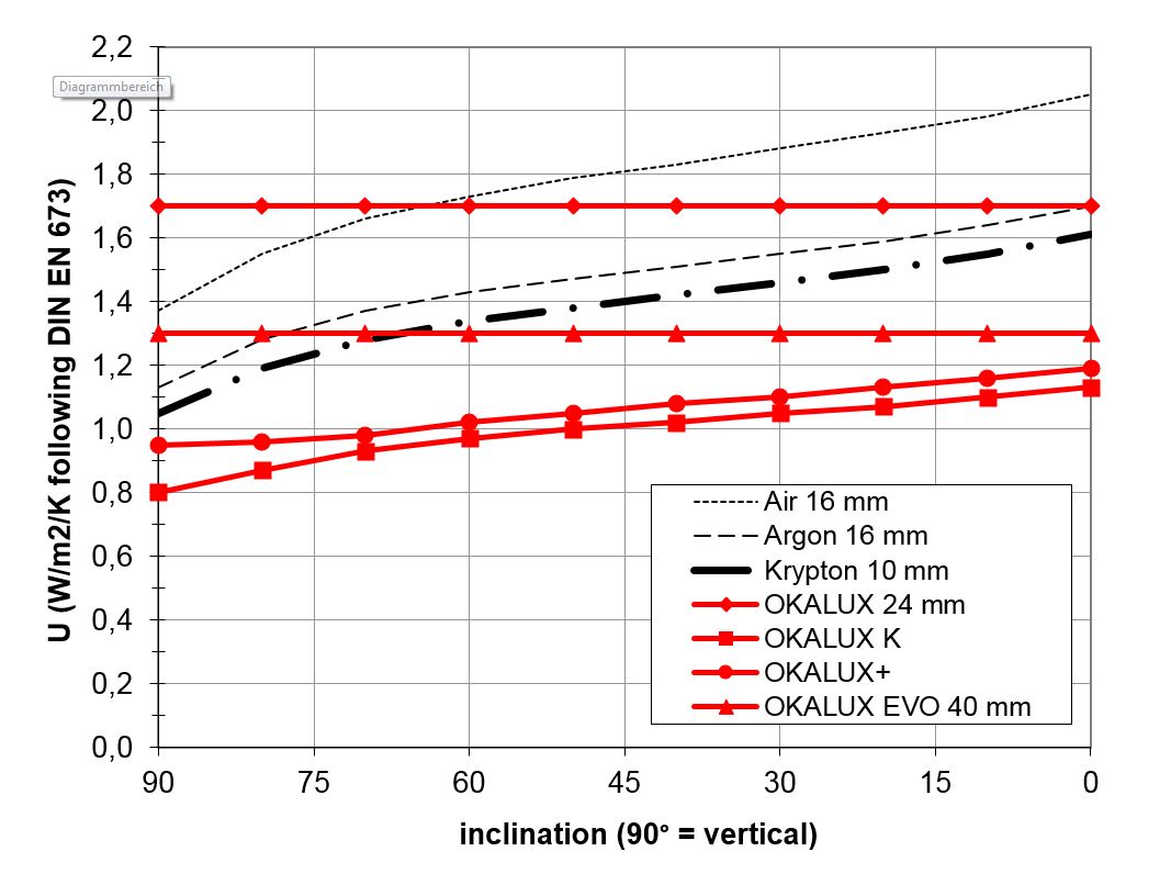 Comparison of the Ug-values depending on the position of installation